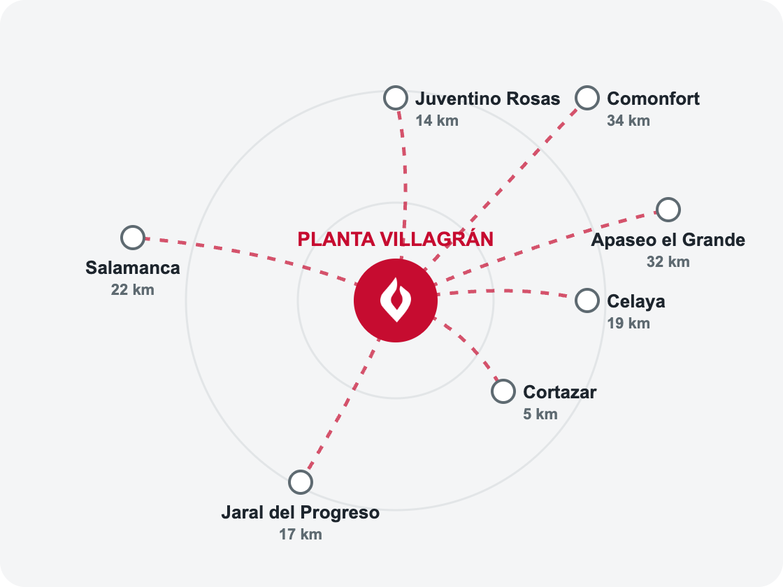 Mapa de rutas de distribución desde la planta de Villagrán